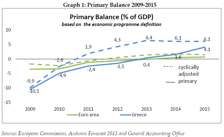 Growth rates of GDP, Greece and EU-15